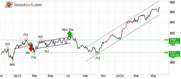 chart AEX-index (AEX) Middels lang sikt