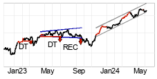 chart Dax (Performanceindex) (DAX) Middels lang sikt