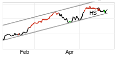 chart Dax (Performanceindex) (DAX) Kort sikt