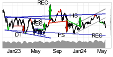 chart Brent Crude NYMEX (BZ) Middels lang sikt