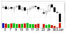 chart Brent Crude NYMEX (BZ) Candlesticks 22 Dager