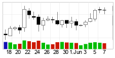chart Bitcoin (BTC) Candlesticks 22 Dager