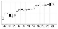 chart Nasdaq Combined Composite Index (COMPX) Candlesticks 22 dager