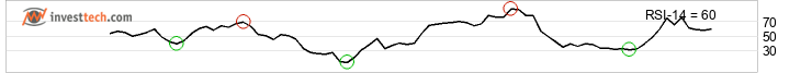 chart Dow Jones Industrial Average (DJI) Kort