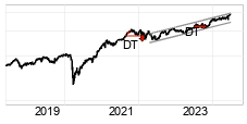 chart S&P BSE SENSEX (999901) Lang