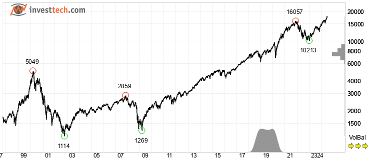 chart NASDAQ (NASDAQ) Volledige geschiedenis