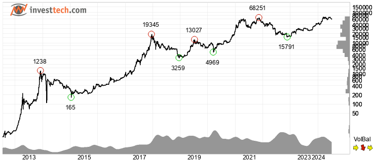 chart Bitcoin (BTC) Volledige geschiedenis