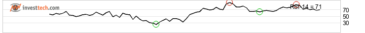 chart Nasdaq Combined Composite Index (COMPX) Short term