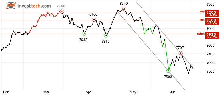 chart CAC 40 (CAC) Court terme