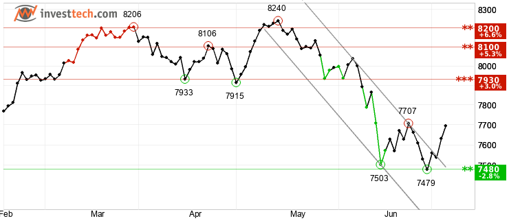 chart CAC 40 (CAC) Court terme