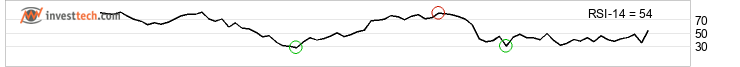 chart Cdax-Gesamtindex (Perf) (CDAX) Kurzfristig