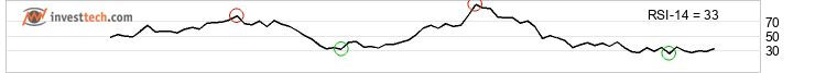 chart Mdax (Performanceindex) (MDAX) Kurzfristig
