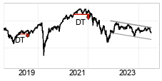 chart Mdax (Performanceindex) (MDAX) Langfristig