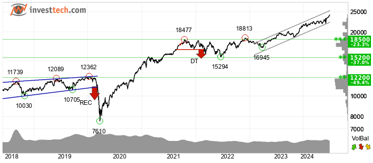 chart Nifty 50 (NIFTY) Long term