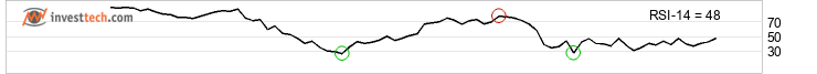 chart Dax (Performanceindex) (DAX) Short term