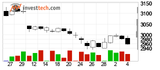 chart Shanghai Composite (SSEC) Candlesticks 22 Days