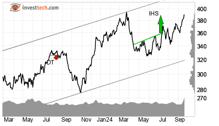 US 30 weakly higher Monday Market Commentary US 30 Investtech