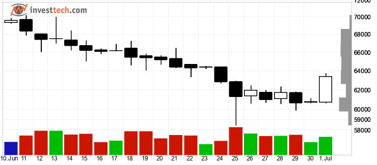 chart Bitcoin (BTC) chart0
