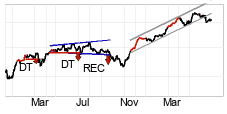 chart Dax (Performanceindex) (DAX) Medellng sikt