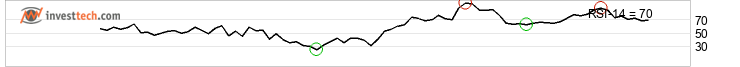 chart Nasdaq-100 Index (NDX) Short term