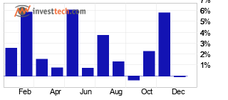 chart Average development per month, last 10 years